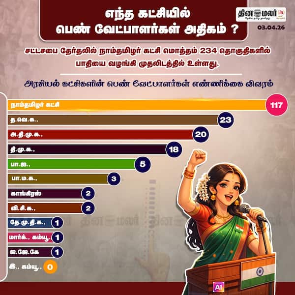 எந்த கட்சியில் பெண் வேட்பாளர்கள் அதிகம் ? 