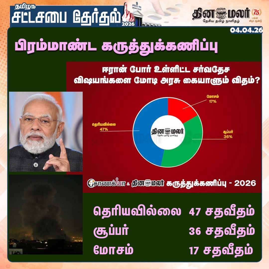 பிரம்மாண்ட கருத்துக்கணிப்பு ஈரான் போர் உள்ளிட்ட சர்வதேச விஷயங்களை மோடி அரசு கையாளும் விதம்?