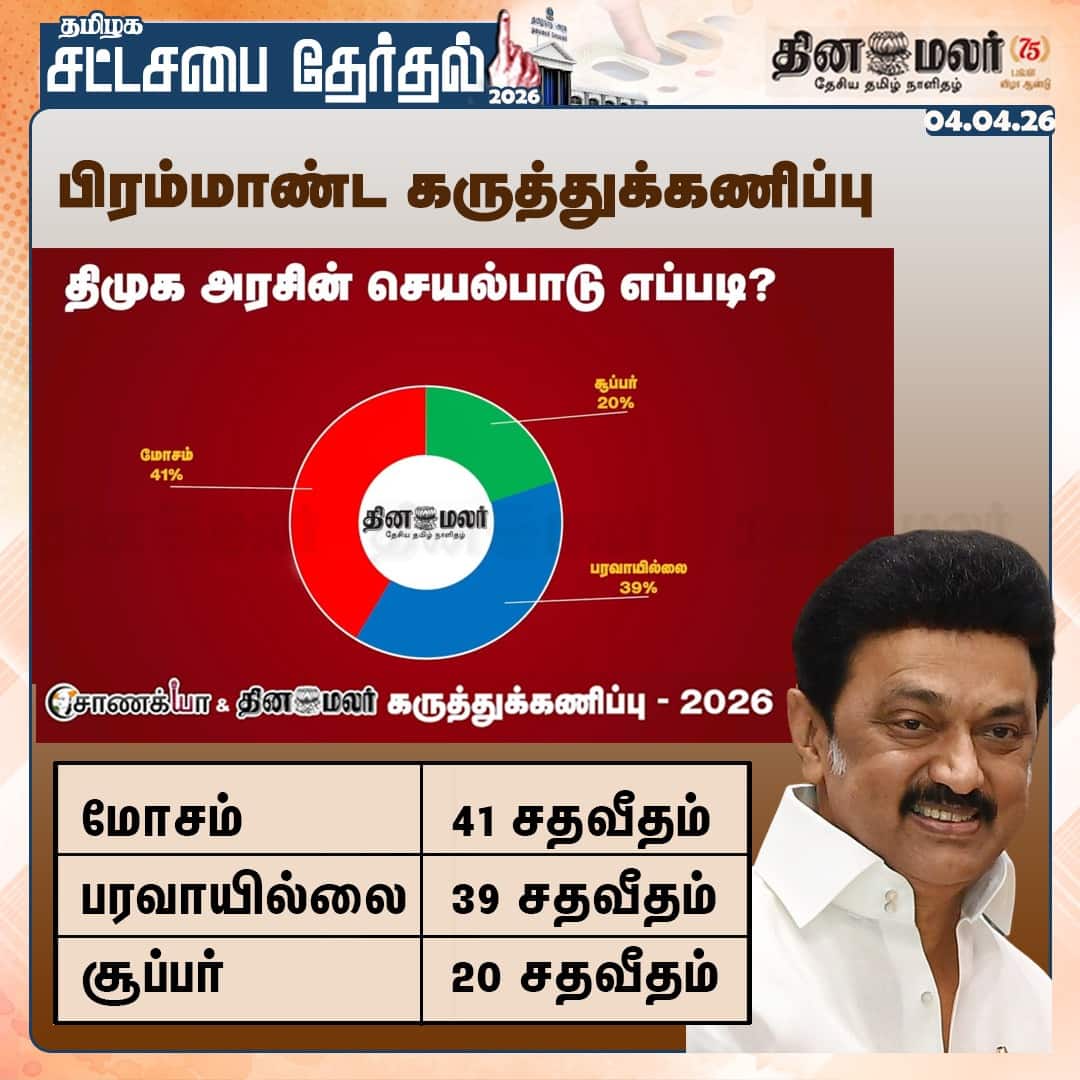 பிரம்மாண்ட கருத்துக்கணிப்பு திமுக அரசின் செயல்பாடு எப்படி?