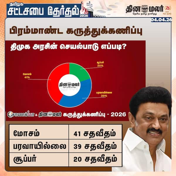 பிரம்மாண்ட கருத்துக்கணிப்பு திமுக அரசின் செயல்பாடு எப்படி?