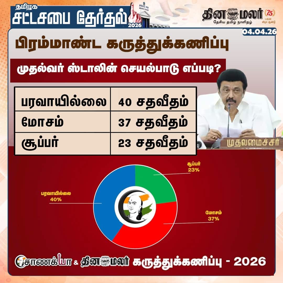பிரம்மாண்ட கருத்துக்கணிப்பு முதல்வர் ஸ்டாலின் செயல்பாடு எப்படி?