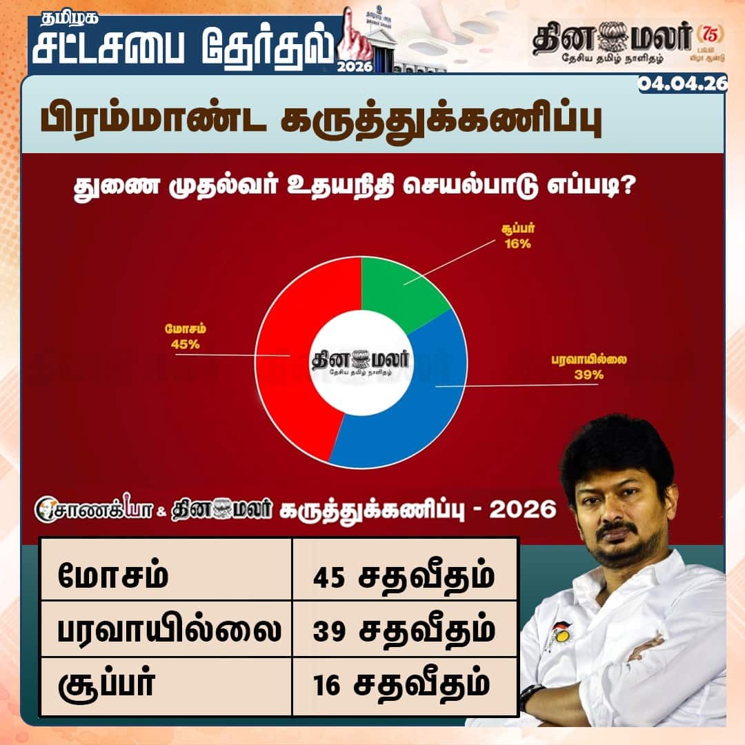 பிரம்மாண்ட கருத்துக்கணிப்பு துணை முதல்வர் உதயநிதி செயல்பாடு எப்படி? 