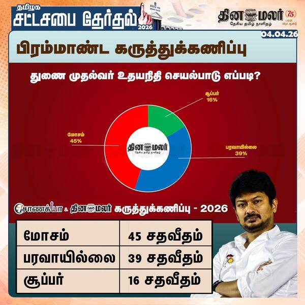 பிரம்மாண்ட கருத்துக்கணிப்பு துணை முதல்வர் உதயநிதி செயல்பாடு எப்படி? 
