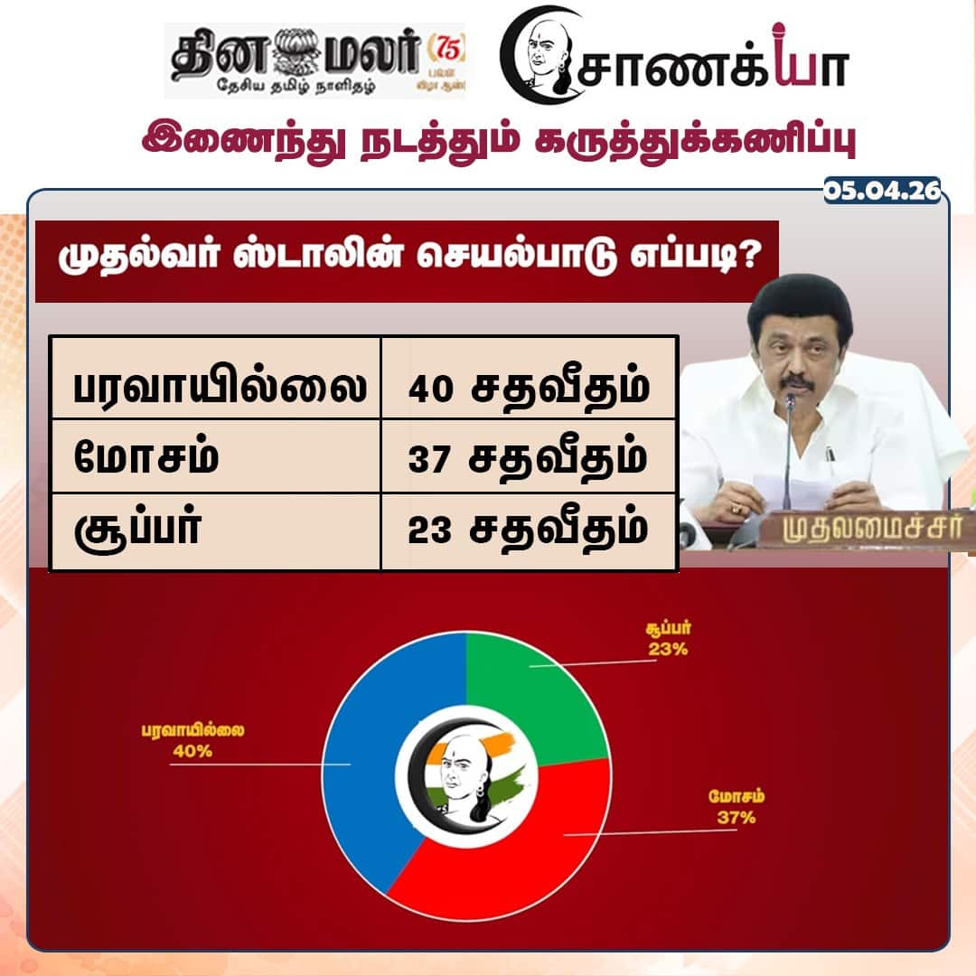  தினமலர் - சாணக்யா கருத்துக்கணிப்பு