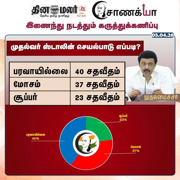  தினமலர் - சாணக்யா கருத்துக்கணிப்பு