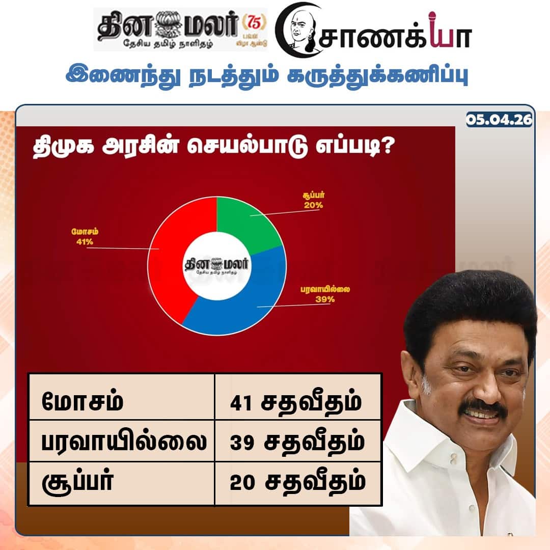   தினமலர் - சாணக்யா கருத்துக்கணிப்பு 