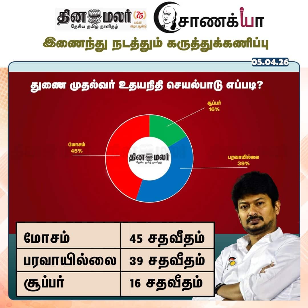  தினமலர்  -  சாணக்யா கருத்துக்கணிப்பு