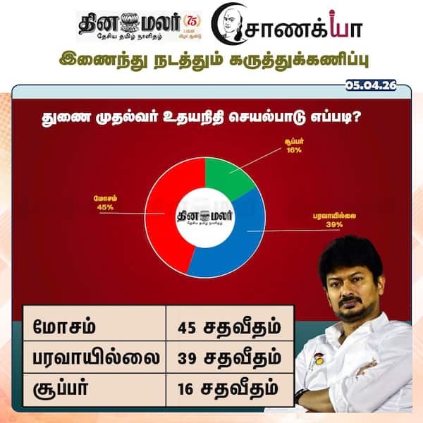  தினமலர் - சாணக்யா கருத்துக்கணிப்பு