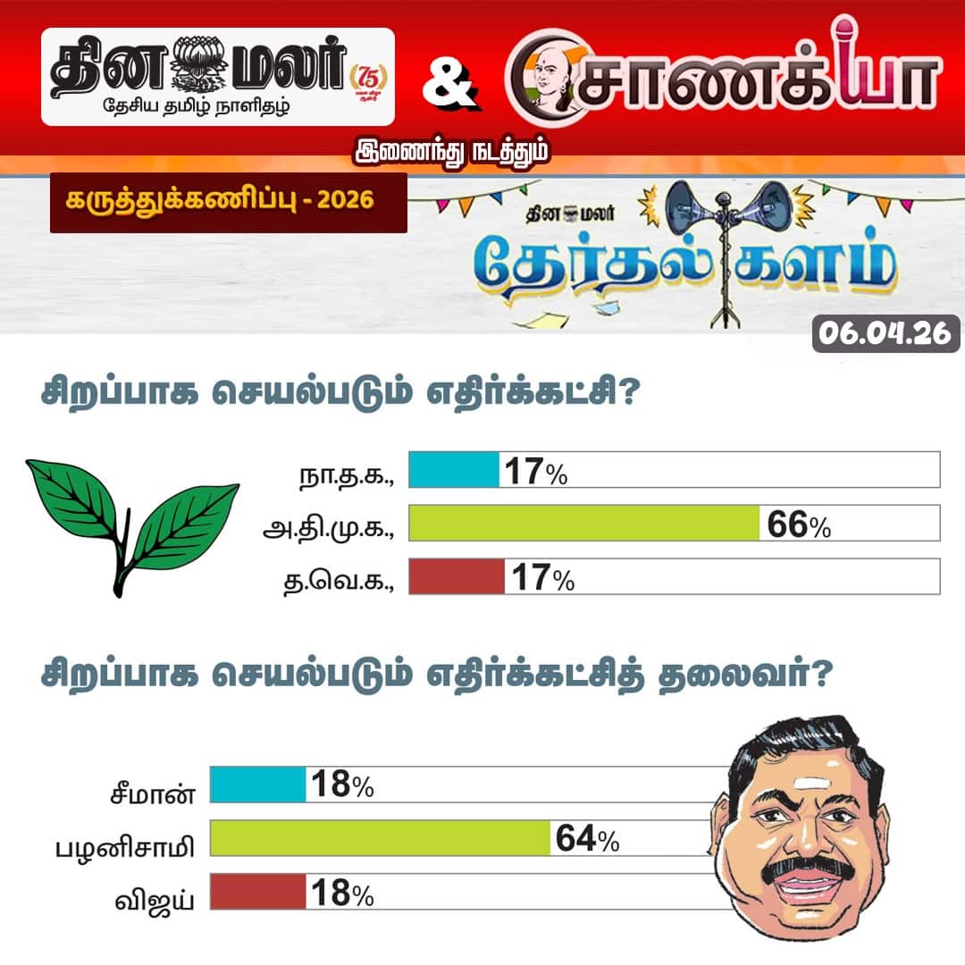 தினமலர்   -  சாணக்யா  கருத்துக்கணிப்பு  -  2026
