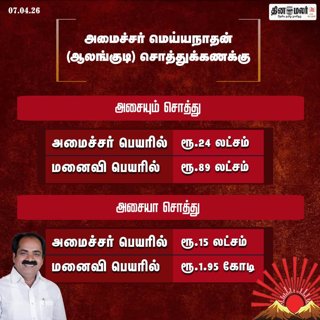 அமைச்சர் மெய்யநாதன் (ஆலங்குடி) சொத்துக்கணக்கு