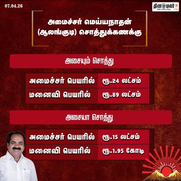 அமைச்சர் மெய்யநாதன் (ஆலங்குடி) சொத்துக்கணக்கு