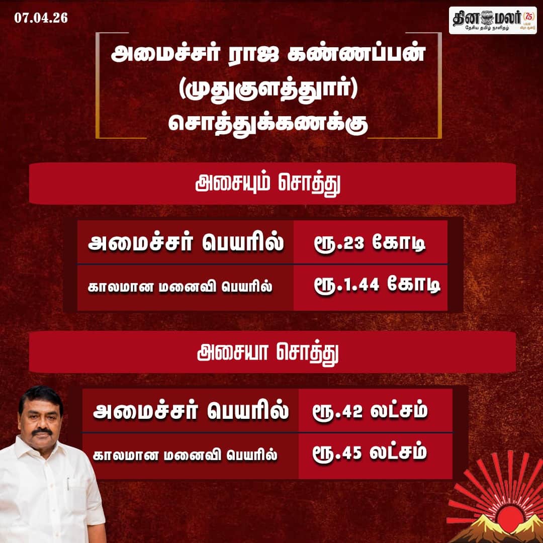 அமைச்சர் ராஜ கண்ணப்பன் (முதுகுளத்துார்) சொத்துக்கணக்கு  