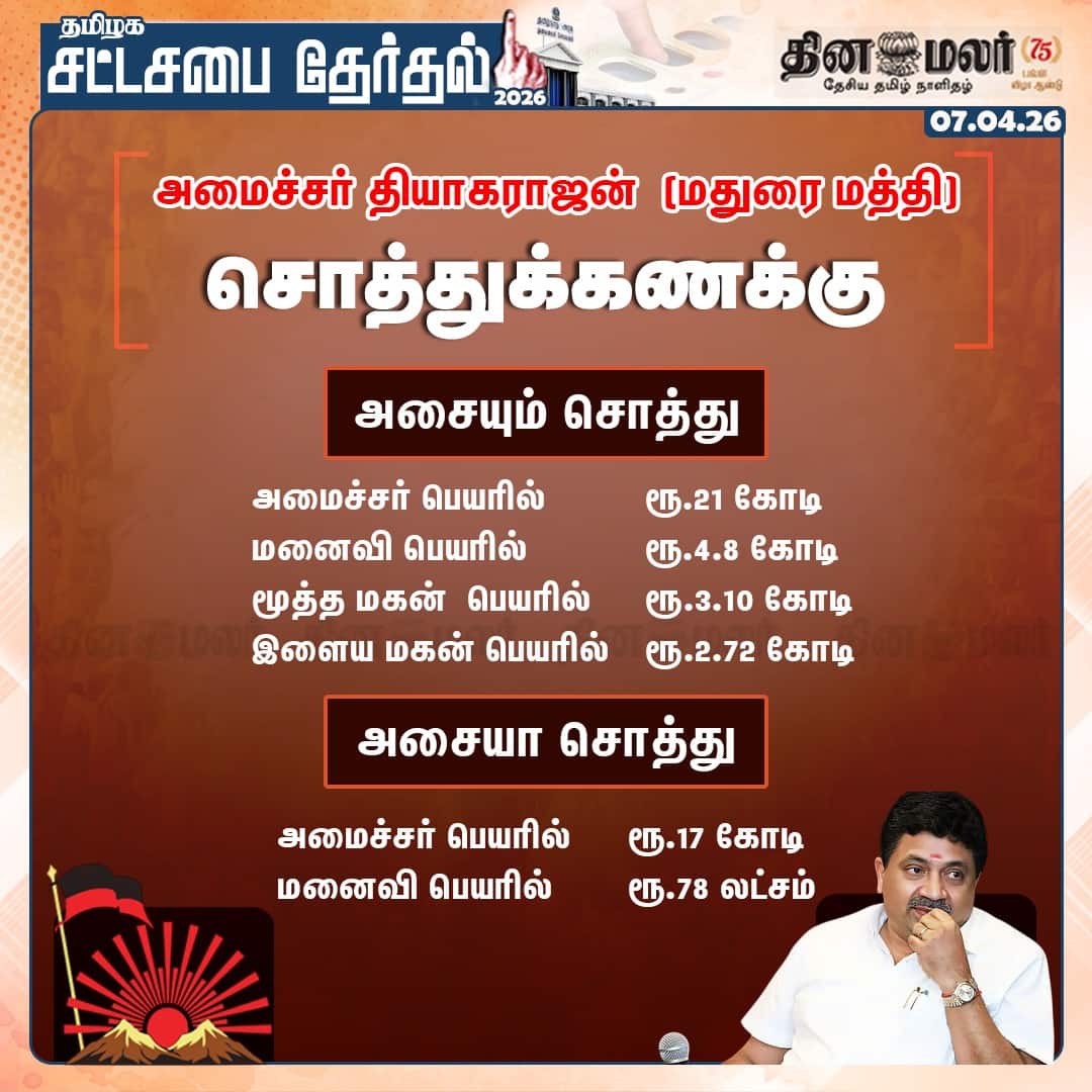 அமைச்சர் தியாகராஜன் (மதுரை மத்தி) சொத்துக்கணக்கு 