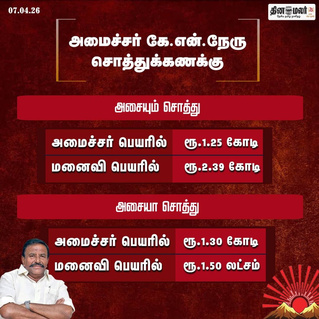 அமைச்சர் கே.என்.நேரு சொத்துக்கணக்கு 