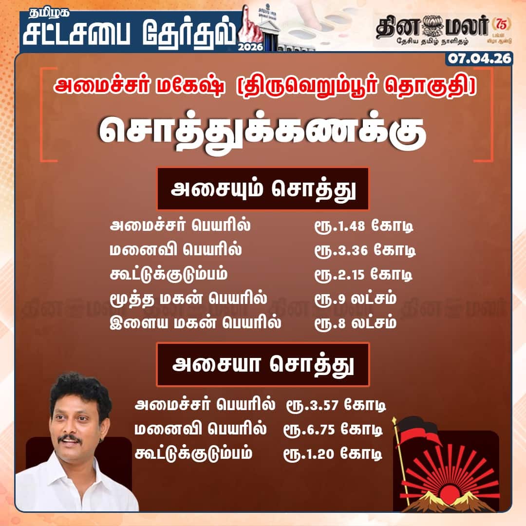 அமைச்சர் மகேஷ் (திருவெறும்பூர் தொகுதி)  சொத்துக்கணக்கு 
