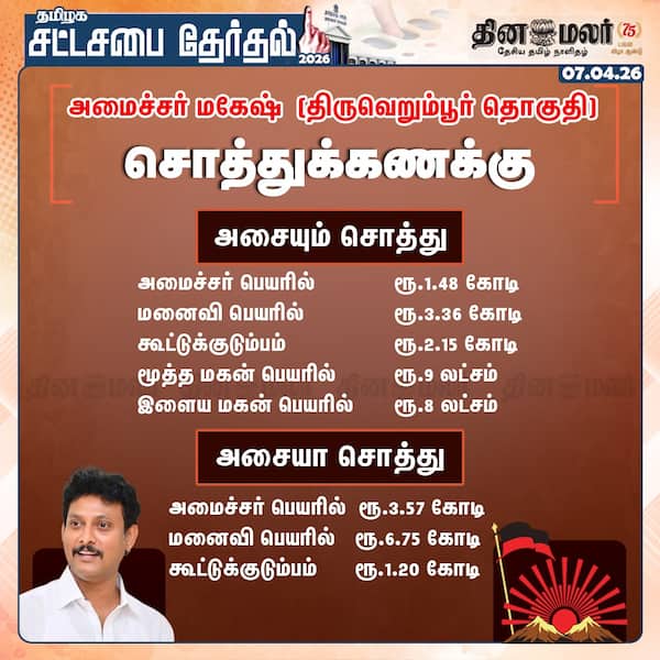 அமைச்சர் மகேஷ் (திருவெறும்பூர் தொகுதி) சொத்துக்கணக்கு 