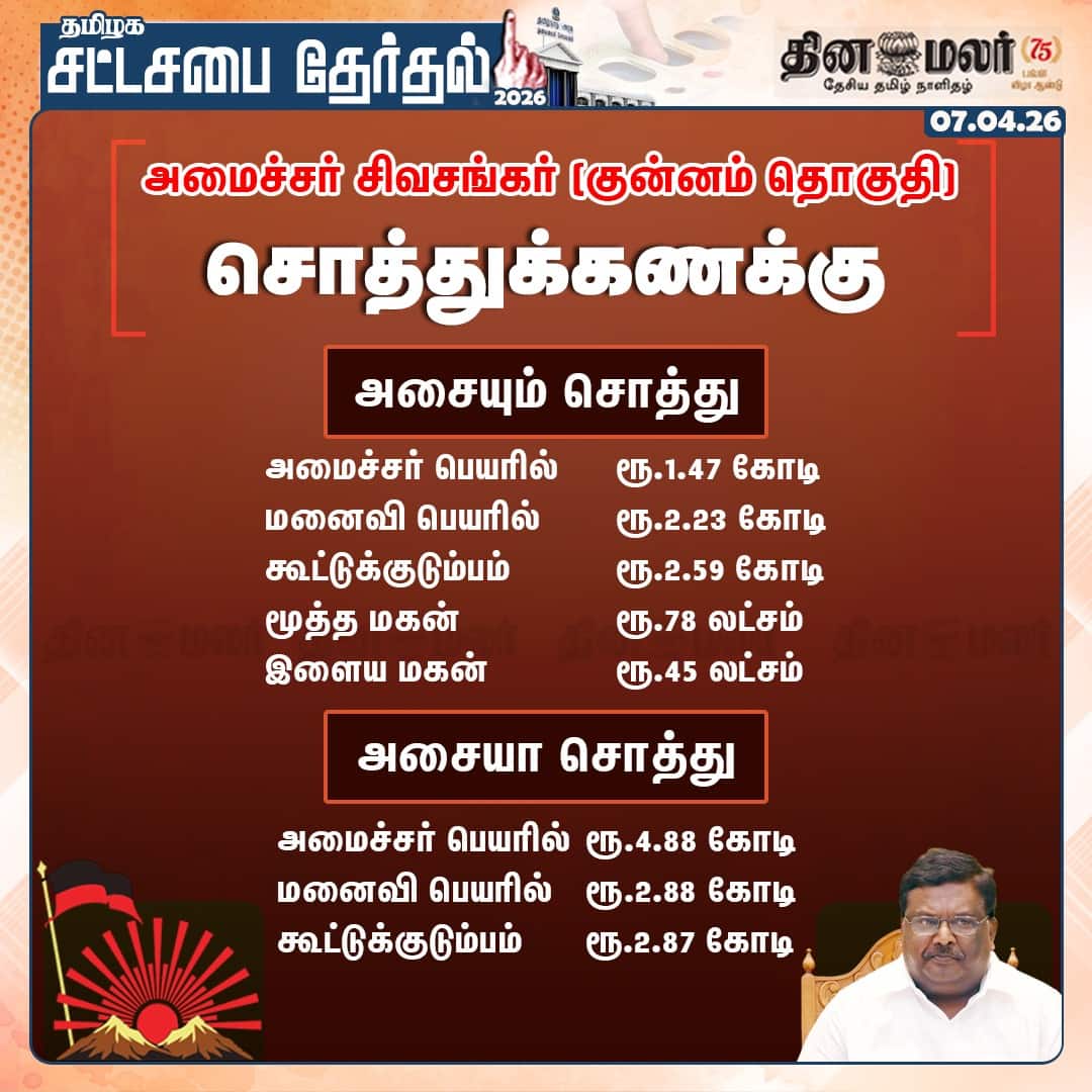 அமைச்சர் சிவசங்கர் (குன்னம் தொகுதி) சொத்துக்கணக்கு 