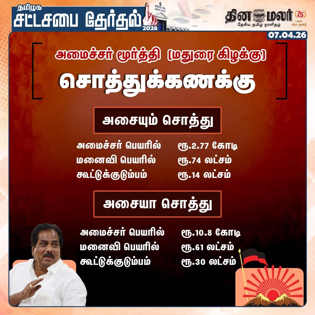 அமைச்சர் மூர்த்தி (மதுரை கிழக்கு) சொத்துக்கணக்கு 
