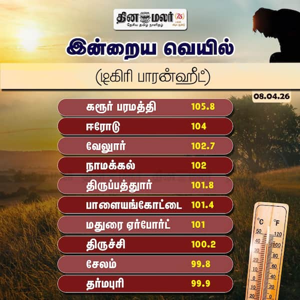 இன்றைய வெயில் (டிகிரி பாரன்ஹீட்) 