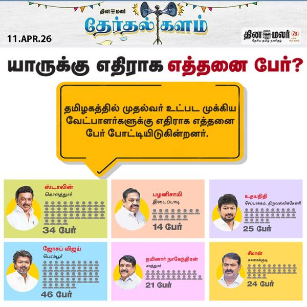 ஸ்டாலினுக்கு எதிராக 34 பேர் 