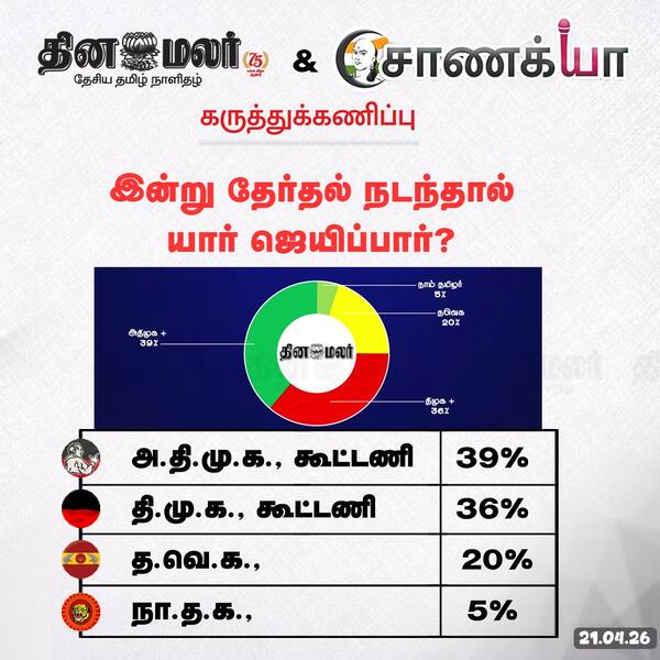 இன்று தேர்தல் நடந்தால் யார் ஜெயிப்பார் ? 