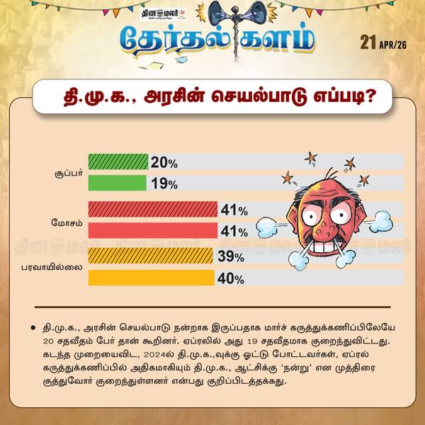தினமலர் - சாணக்யா தேர்தல் கருத்துக்கணிப்பு 