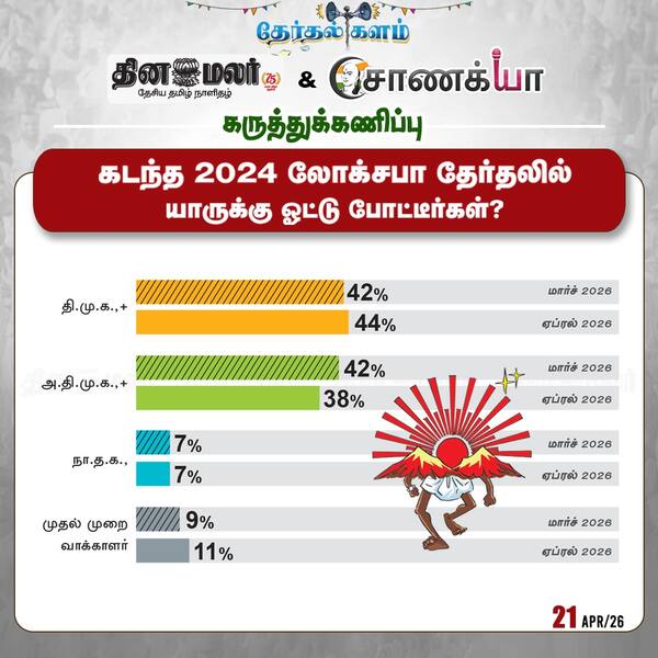 தினமலர் - சாணக்யா கருத்துக்கணிப்பு 
