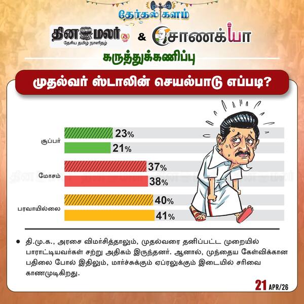 தினமலர் - சாணக்யா கருத்துக்கணிப்பு
