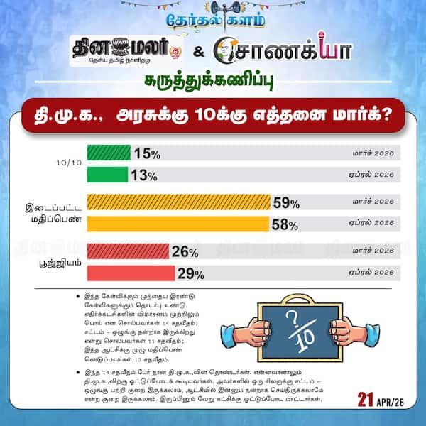  தினமலர் - சாணக்யா கருத்துக்கணிப்பு