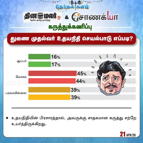 தினமலர் - சாணக்யா கருத்துக்கணிப்பு