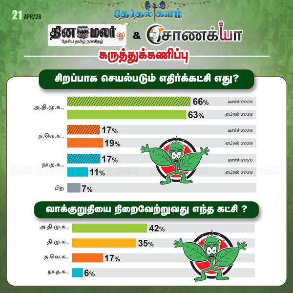  தினமலர் - சாணக்யா கருத்துக்கணிப்பு