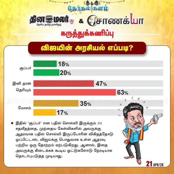 .தினமலர் - சாணக்யா கருத்துக்கணிப்பு 