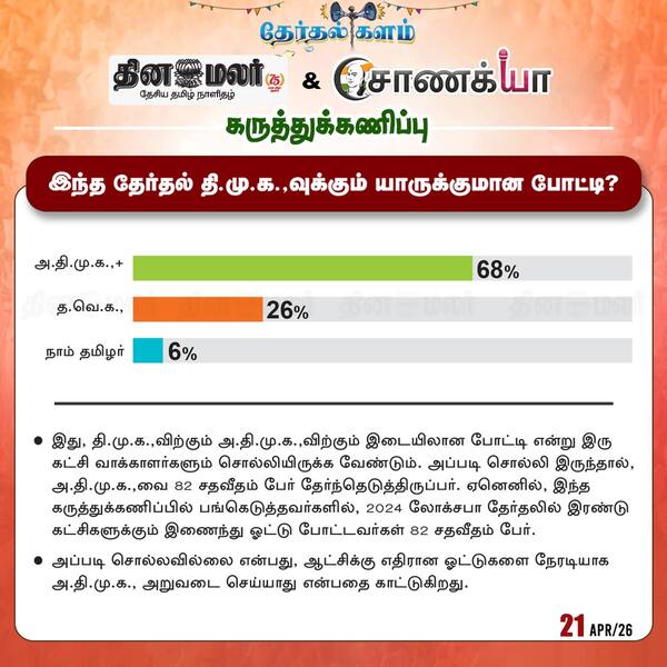  தினமலர் - சாணக்யா கருத்துக்கணிப்பு 