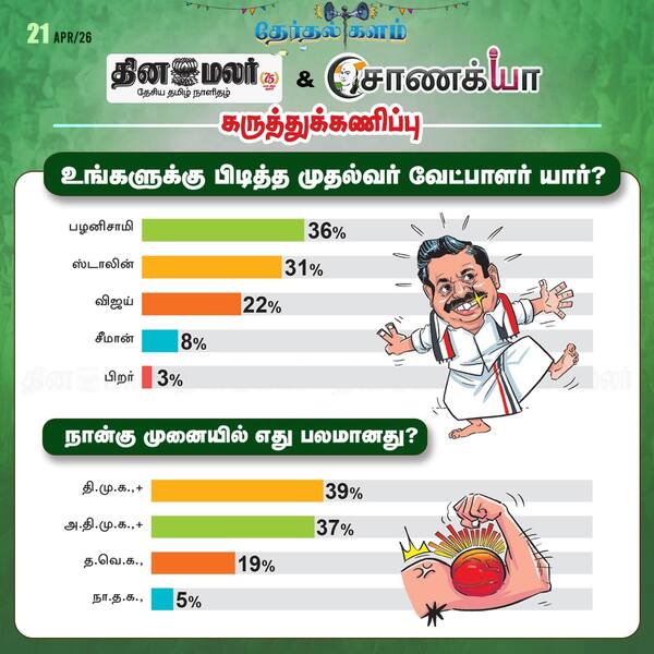 தினமலர் - சாணக்யா கருத்துக்கணிப்பு 