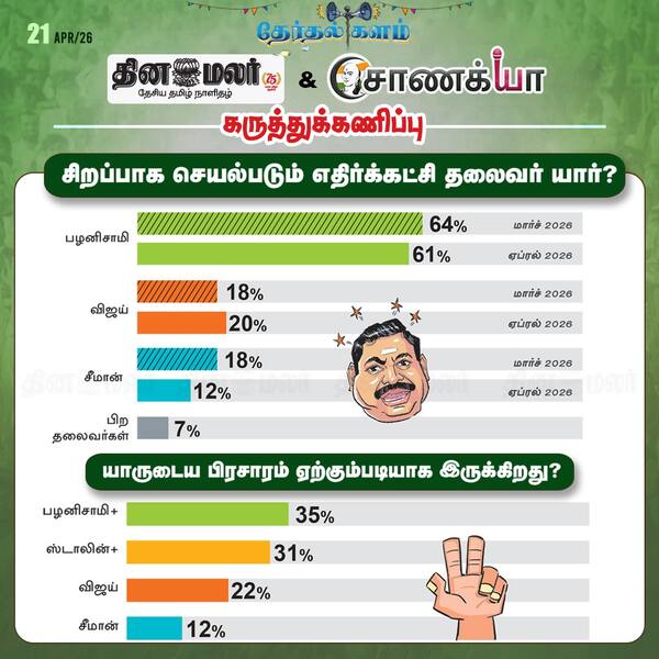  தினமலர் - சாணக்யா கருத்துக்கணிப்பு 
