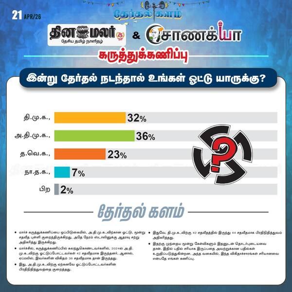  தினமலர் - சாணக்யா கருத்துக்கணிப்பு 