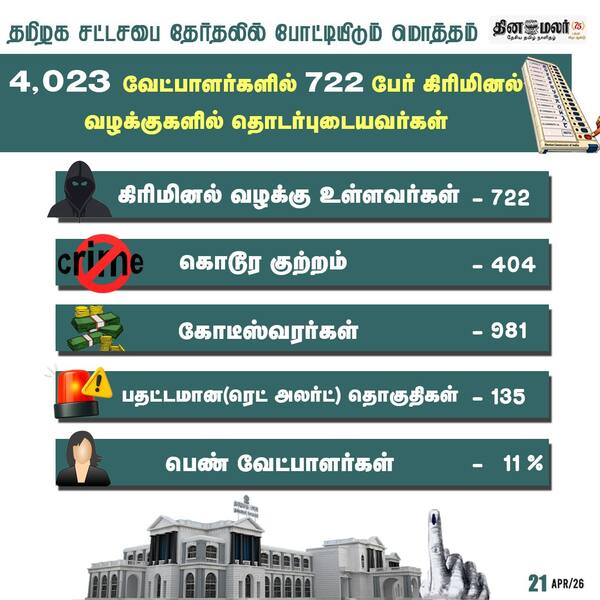 தமிழக சட்டசபை தேர்தலில் போட்டியிடும் மொத்தம் 4023 வேட்பாளர்களில் 722 பேர் கிரிமினல் வழக்குகளில் தொடர்புடையவர்கள் 