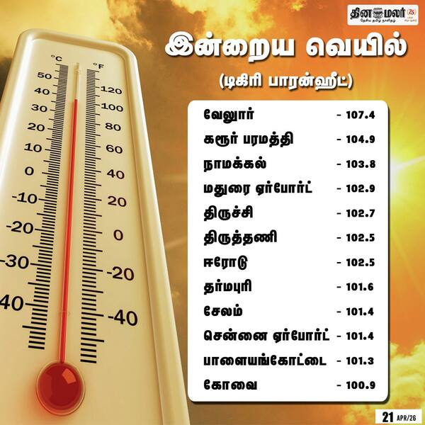  இன்றைய வெயில் 
