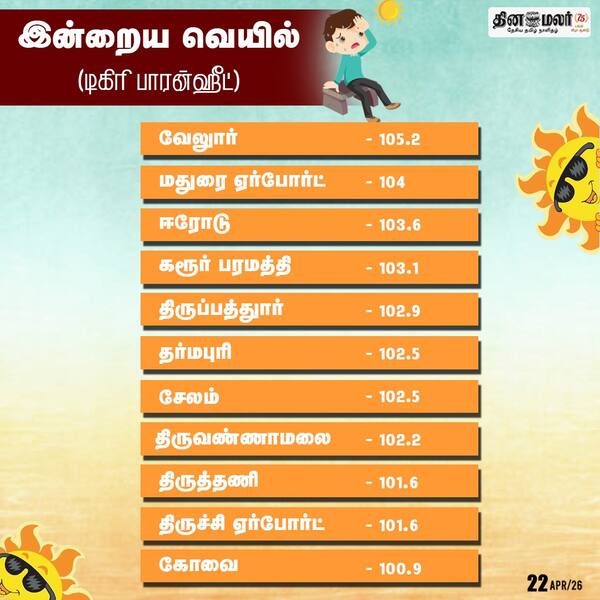 இன்றைய வெயில் 