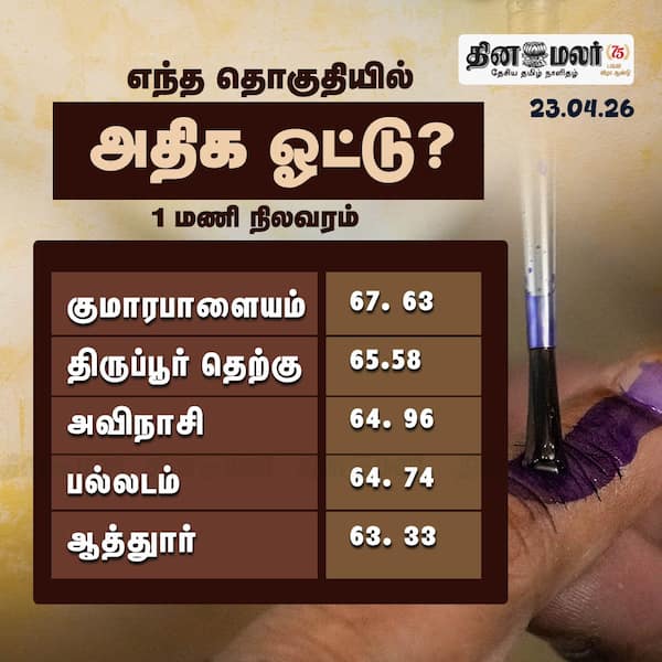 எந்த தொகுதியில் அதிக ஓட்டு ? 