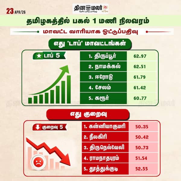 எது டாப்…எது குறைவு பகல் 1 மணி நிலவரம் # 