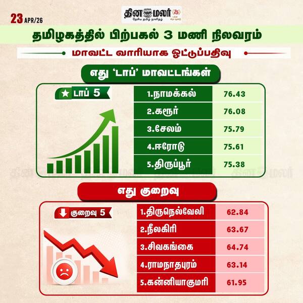 எது டாப்…எது குறைவு பகல் 3 மணி நிலவரம் 