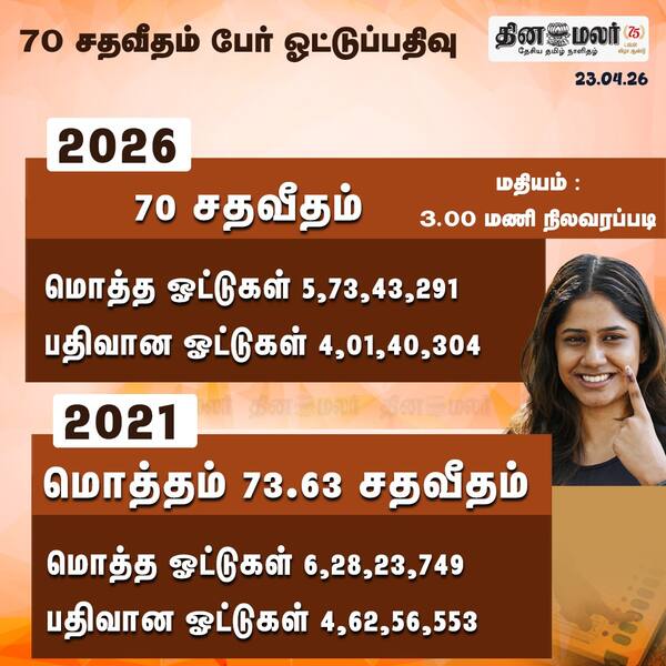 70 சதவீதம் பேர் ஓட்டுப்பதிவு 