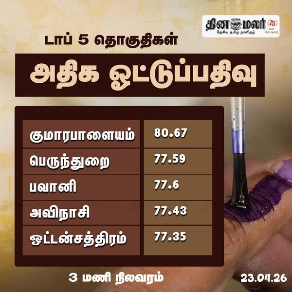 அதிக ஓட்டுப்பதிவு பகல் 3 மணி நிலவரம் டாப் 5 தொகுதிகள் 