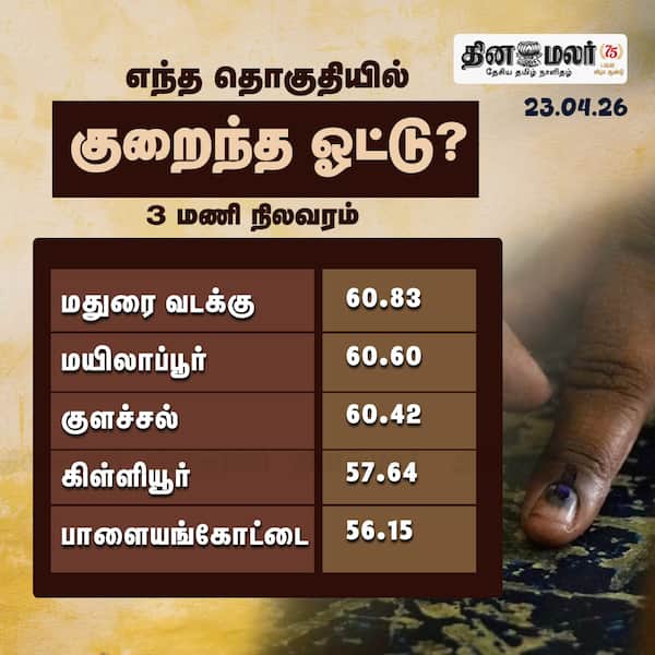குறைந்த ஓட்டுப்பதிவு தொகுதி வாரியாக மதியம் 3.00 மணி நிலவரப்படி