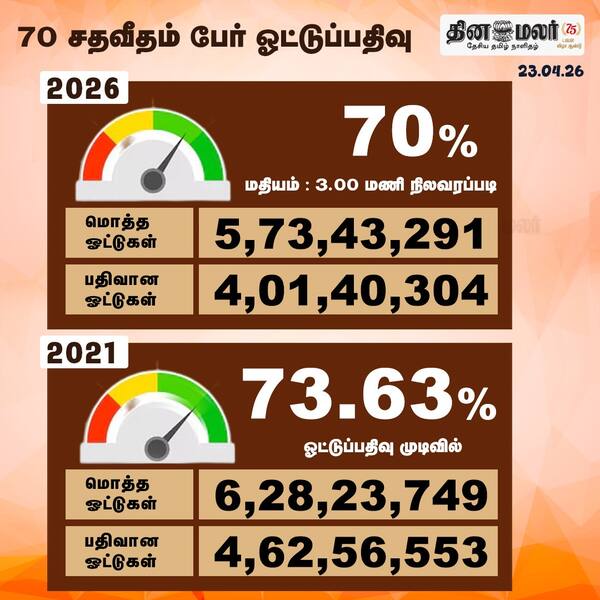 70 சதவீதம் பேர் ஓட்டுப்பதிவு #Election2026|#TNElection|#Elections|#DMK|#Stalin 