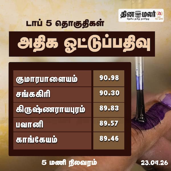 அதிக ஓட்டுப்பதிவு டாப் 5 தொகுதிகள் 