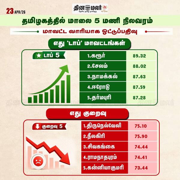எது டாப்…எது குறைவு மாலை 5 மணி நிலவரம்