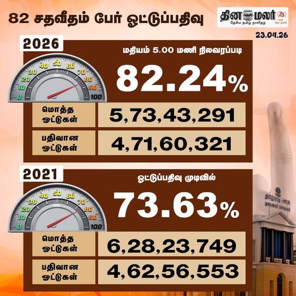 82 சதவீதம் பேர் ஓட்டுப்பதிவு 