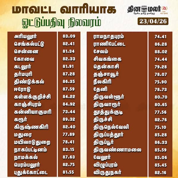 மாவட்ட வாரியாக ஓட்டுப்பதிவு மாலை 5.00 மணி நிலவரம்